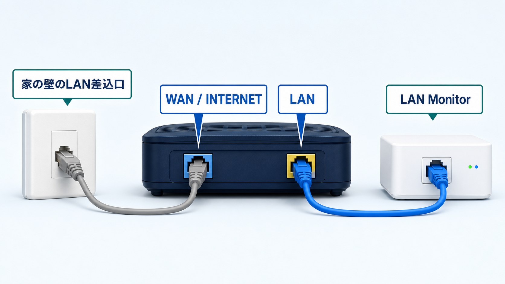 家の壁のLAN差込口を途切れのない灰色のLANケーブルでルーターのWANポートへ接続し、ルーターのLANポートを途切れのない青いLANケーブルでLAN Monitor本体へ接続しているイメージ。